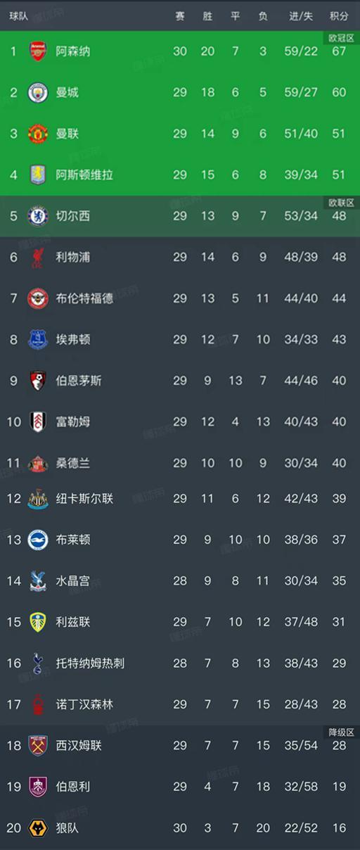 华体会体育官方入口-随着枪手1-0，曼城2-2，曼联1-2，英超最新排名出炉！3-6名差3分